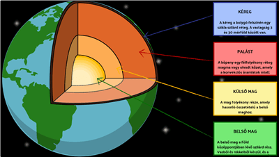 A Föld Felépítése - A Föld Diagram Szerkezete