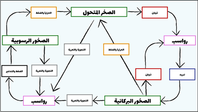 الصخور والتجوية - مخطط دورة الصخور