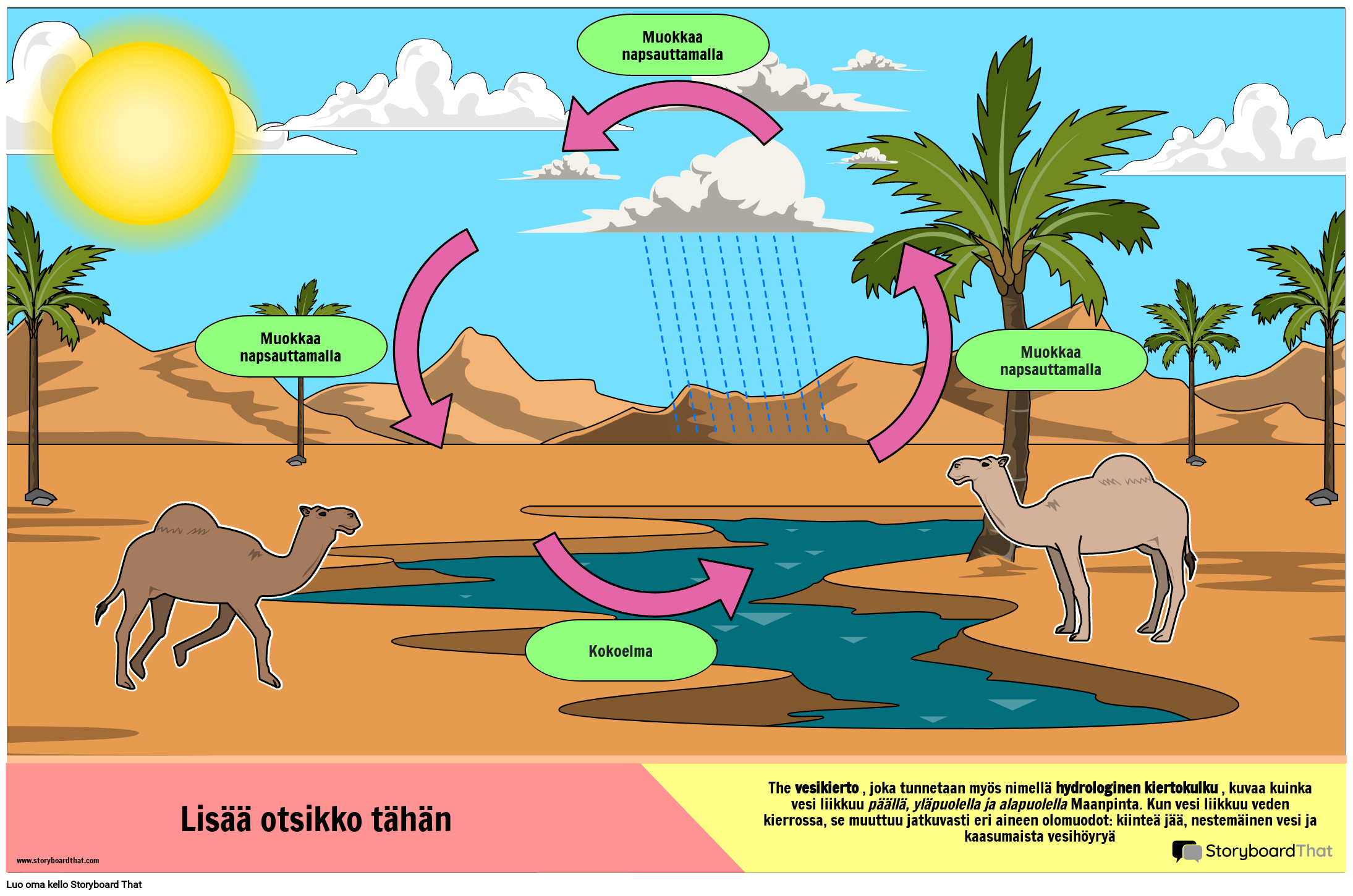 Water Cycle Tulostettava Juliste